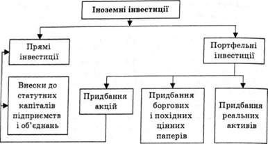 форми іноземних інвестицій