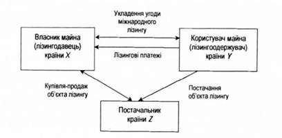 спрощена модель транзитного міжнародного лізингу