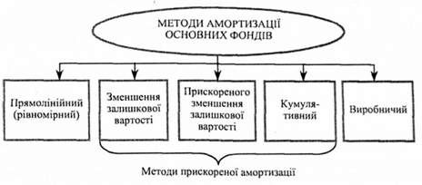 методи амортизації основних фондів