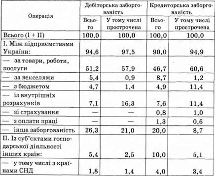 структура дебіторської та кредиторської заборгованості в україні в 2005 р., %