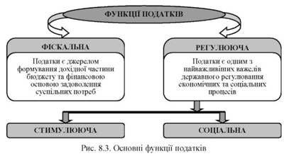 основні функції податків 