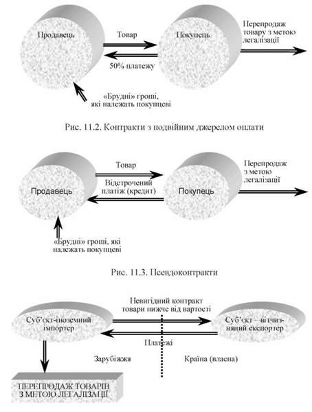 псевдоконтракти
легалізація 