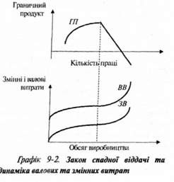 закон спадної віддачі та динаміка валових та змінних витрат 