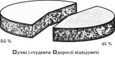 вікова структура відвідувачів музеїв україни (середньорічна за період 2001 -2006 pp.)