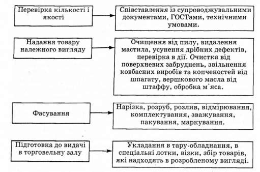 логістичні операції підготовки товарів до продажу