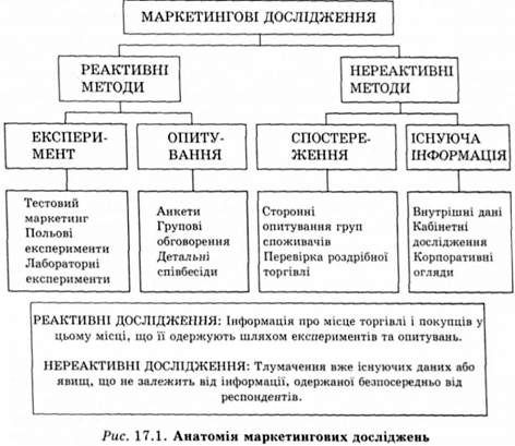 анатомія маркетингових досліджень 