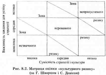матриця оцінки культурного ризику