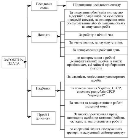 склад заробітної плати основних працівників бюджетних установ