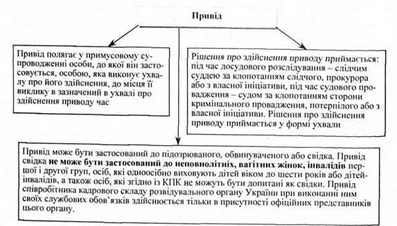 привід
