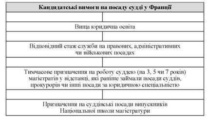кандидатські вимоги та порядок добору кандидатів на посаду судді у франції