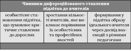 чинники диференційованого ставлення підлітка до педагогів