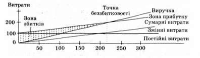 графік аналізу поведінки витрат, прибутку і обсягу продажу