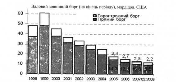динаміка зміни державного прямого та гарантованого боргу за останні десять років
