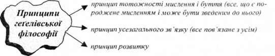 принципи гегелівської філософії