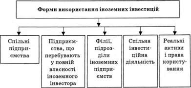 форми використання іноземних інвестицій