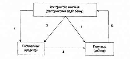 організація факторингу