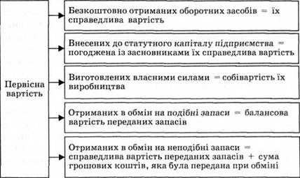можливі варіанти формування первісної вартості запасів