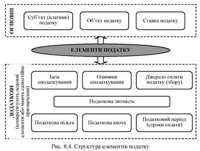 структура елементів податку