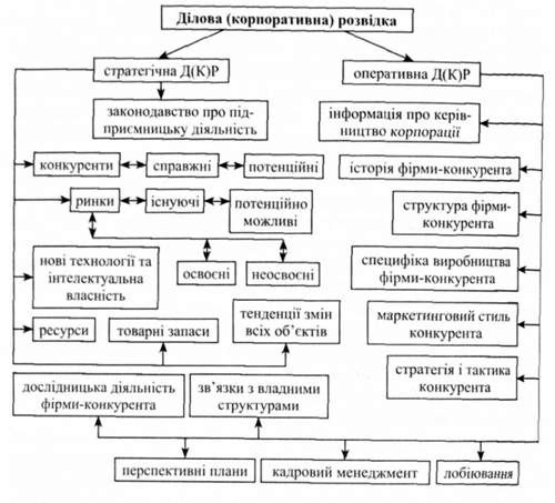 класифікація ділової (корпоративної) розвідки за предметом інтересів