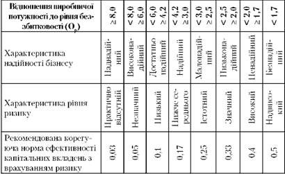 надійність і ризик бізнесу й капітальних вкладень в нову підприємницьку справу