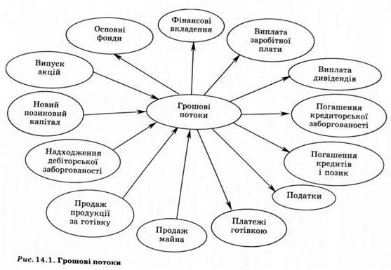 грошові потоки 