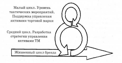 модель бренд-менеджмента 