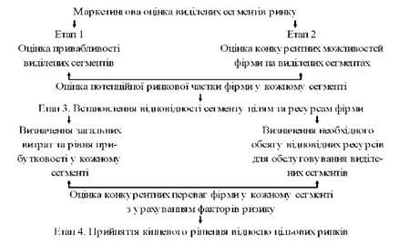 схема маркетингової оцінки ринкових сегментів