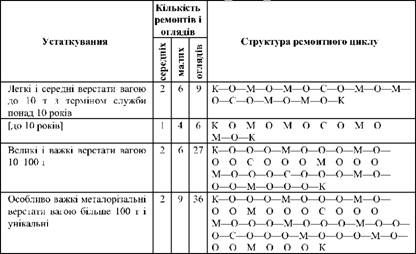 кількість і послідовність ремонтних робіт у ремонтному циклі для деяких видів устаткування
