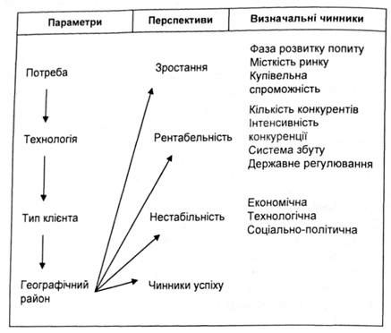 визначення та критерії перспектив сзг 