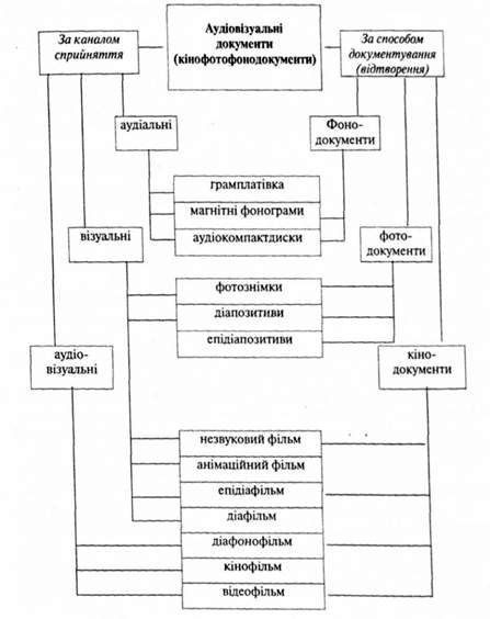 класифікація аудіовізуальних документів