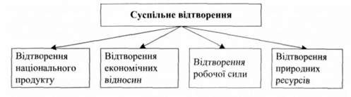 структура суспільного відтворення
