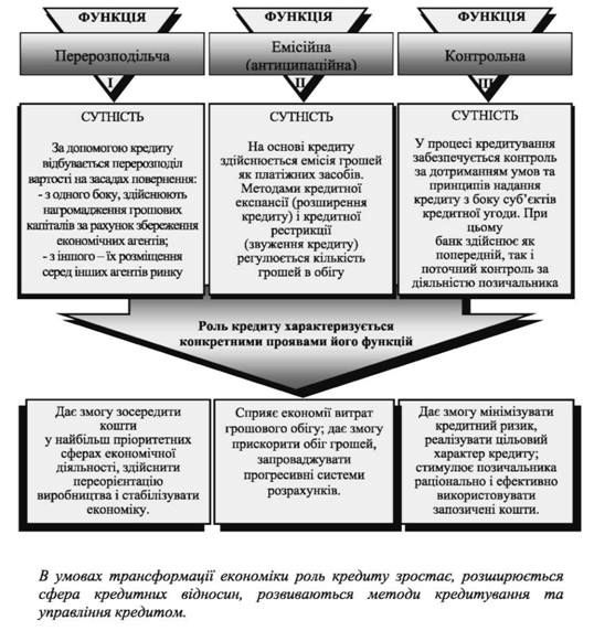 функції кредиту