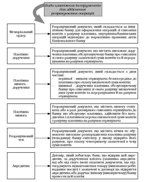 форми безготівкових розрахунків