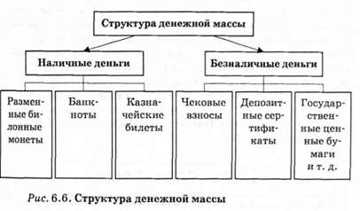 структура денежной массы 