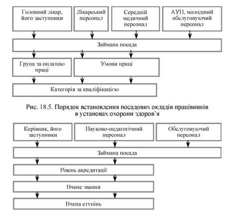 порядок встановлення посадових окладів працівників внз