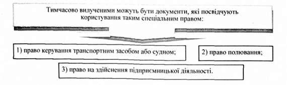 тимчасово вилученими можуть бути документи, які посвідчують користування таким спеціальним правом: