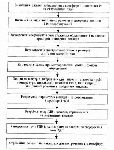 схема алгоритму інвентаризації викидів в атмосферу