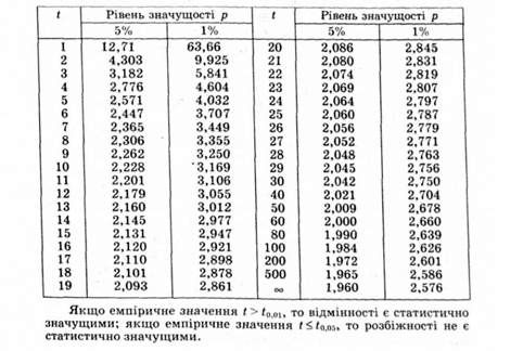 довірчі межі для критерію стьюдента (t-критерій) для f ступенів свободи