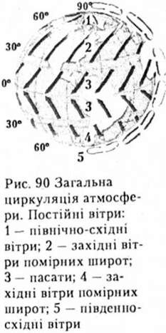 загальна циркуляція атмосфери пасати