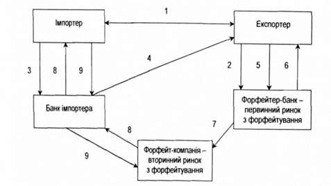 організація форфейтингової операції: