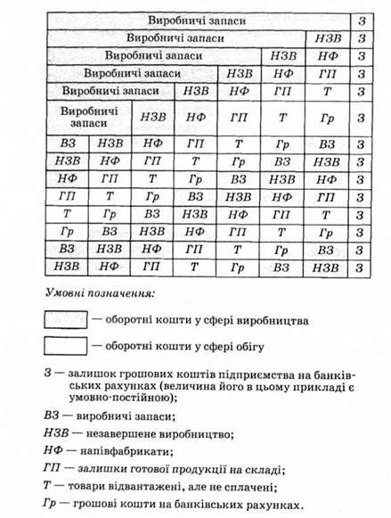 схема обороту оборотних коштів підприємства