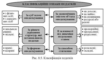 класифікація податків 
