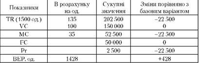 план прибутку