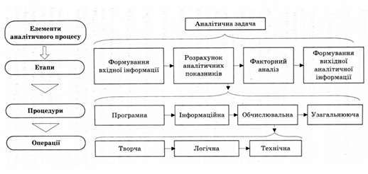 елементи аналітичного процесу