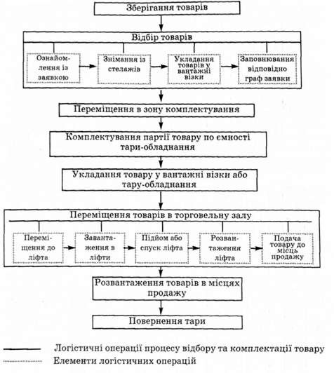 логістична схема відбору та комплектування партії товару для подачі в торговельну залу магазину