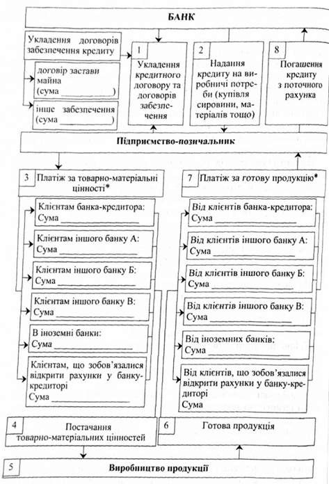 схема руху грошових потоків при кредитуванні підприємства (на виробничу діяльність)