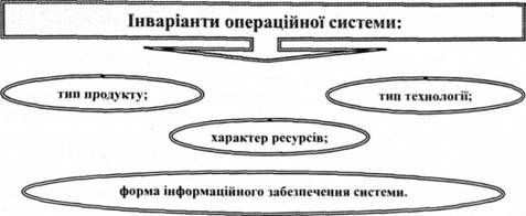 інваріанти операційної системи
