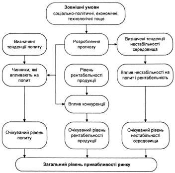 оцінка привабливості сзг 
