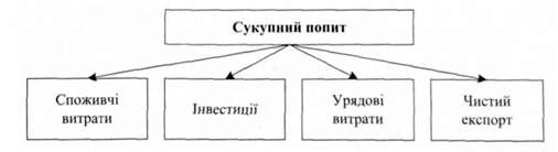 структура сукупного попиту