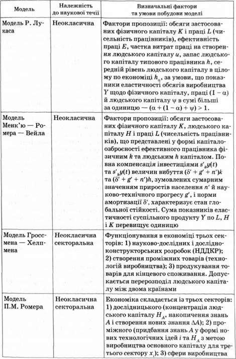 нові моделі економічного зростання